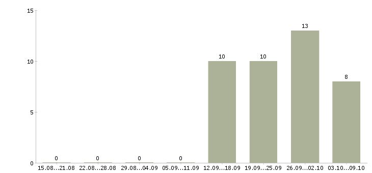 Работа кассиром с обучением в Тольятти - Число вакансий в Тольятти по специальности кассиром с обучением за 2 месяца