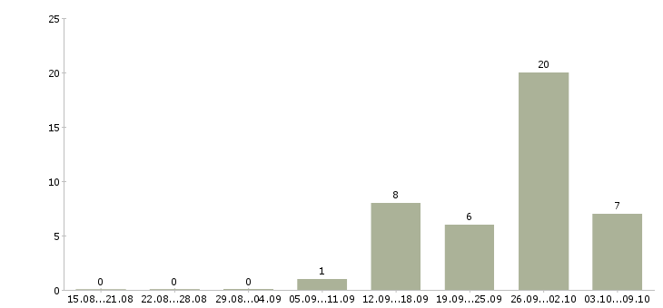 Работа на дому официальное оформление в Тольятти - Число вакансий в Тольятти по специальности на дому официальное оформление за 2 месяца