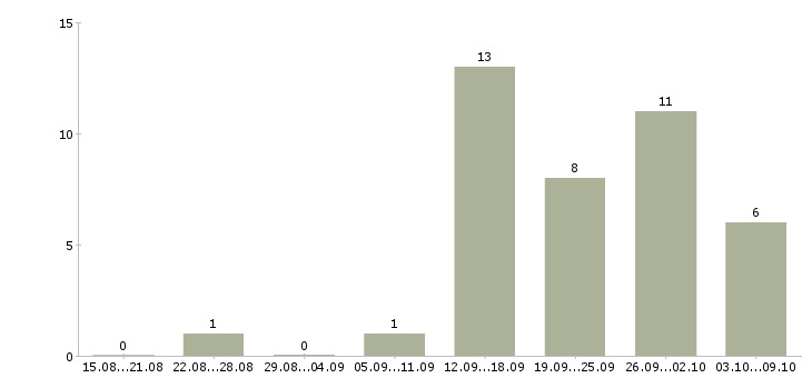 Работа специалист по связям с клиентами в Тольятти - Число вакансий в Тольятти по специальности специалист по связям с клиентами за 2 месяца