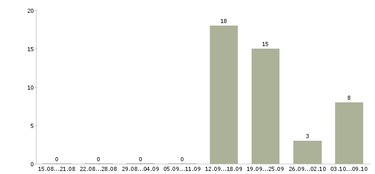 Работа менеджер по качеству офис в Туле - Число вакансий в Туле по специальности менеджер по качеству офис за 2 месяца