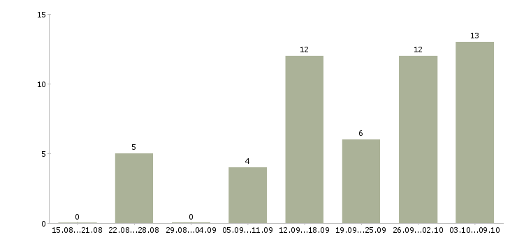 Работа специалист по ведению клиентской базы в Тюмени - Число вакансий в Тюмени по специальности специалист по ведению клиентской базы за 2 месяца
