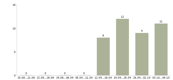 Работа сотрудник на оформление заказов в Ульяновске - Число вакансий в Ульяновске по специальности сотрудник на оформление заказов за 2 месяца