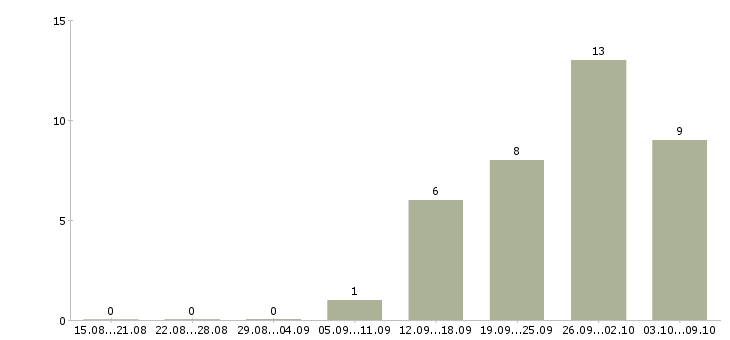 Работа менеджер по поддержке бизнеса в Уфе - Число вакансий в Уфе по специальности менеджер по поддержке бизнеса за 2 месяца