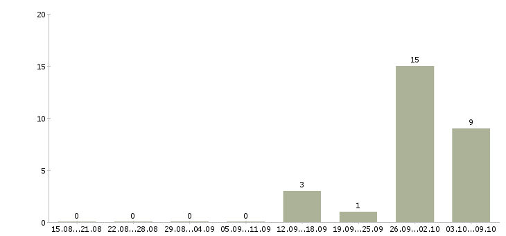 Работа комплектовщики с проживанием в Челябинске - Число вакансий в Челябинске по специальности комплектовщики с проживанием за 2 месяца