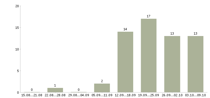 Работа руководитель по техническому развитию в Челябинске - Число вакансий в Челябинске по специальности руководитель по техническому развитию за 2 месяца