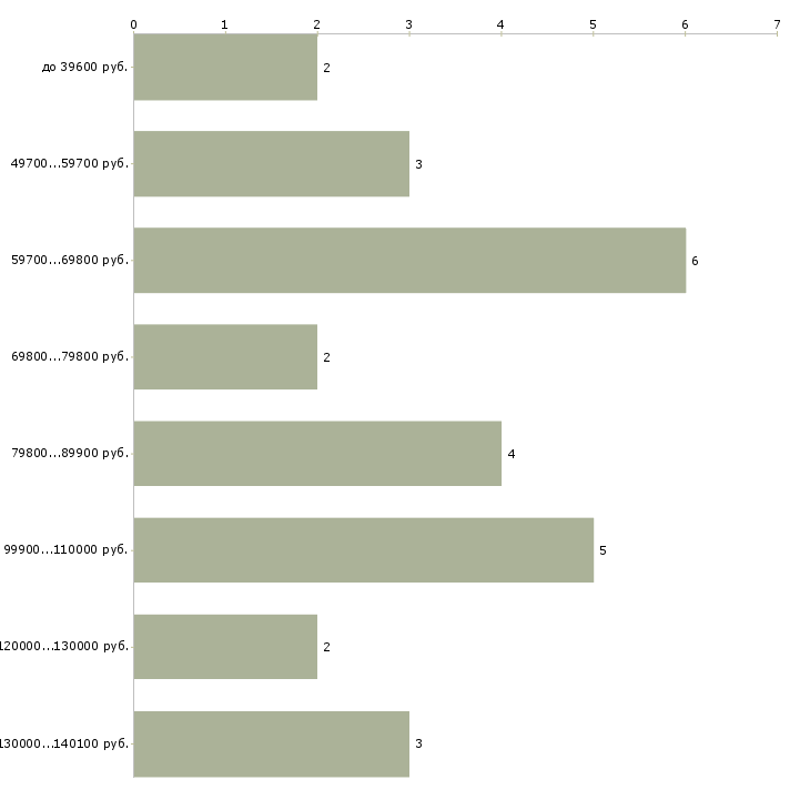 Найти работу начальник планово экономического отдела в Москве - График распределения вакансий «начальник планово экономического отдела» по зарплате