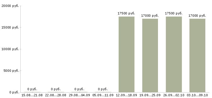 Вакансии администратор в перспективе директор в Липецке - Медиана зарплат администратор в перспективе директор в Липецке за 2 месяца