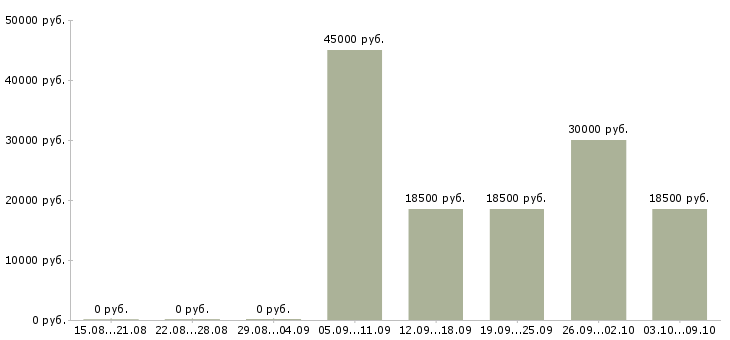 Вакансии администратор розничной сети Нижний новгород - Медиана зарплат администратор розничной сети Нижний новгород за 2 месяца
