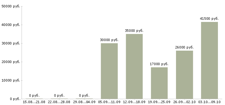 Вакансии без опыта в Бийске - Медиана зарплат без опыта в Бийске за 2 месяца