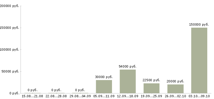 Вакансии ведущий менеджер активных продаж в Уфе - Медиана зарплат ведущий менеджер активных продаж в Уфе за 2 месяца