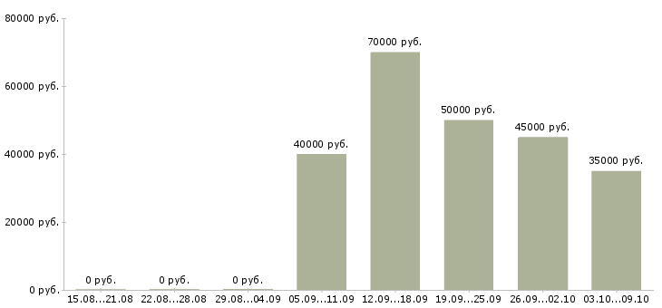 Вакансии водитель категории е Ростов-на-дону - Медиана зарплат водитель категории е Ростов-на-дону за 2 месяца