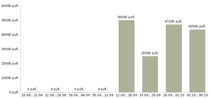 Вакансии водитель экспедитор в Солнечногорске - Медиана зарплат водитель экспедитор в Солнечногорске за 2 месяца
