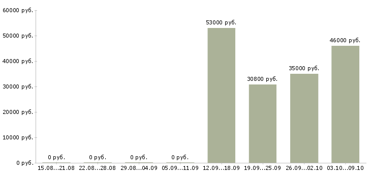 Вакансии грузчик на производство вахта в Вологде - Медиана зарплат грузчик на производство вахта в Вологде за 2 месяца
