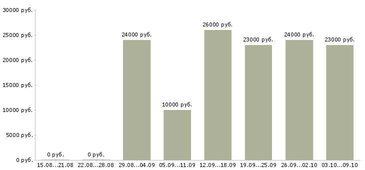 Вакансии диспетчер телефонных звонков в Новосибирске - Медиана зарплат диспетчер телефонных звонков в Новосибирске за 2 месяца