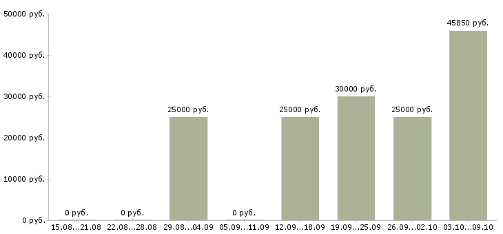 Вакансии для новичков на пк Якутия - Медиана зарплат для новичков на пк Якутия за 2 месяца