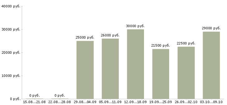 Вакансии для студентов Йошкар-ола - Медиана зарплат для студентов Йошкар-ола за 2 месяца