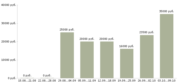Вакансии зарабатываем дома удаленная работа в Кургане - Медиана зарплат зарабатываем дома удаленная работа в Кургане за 2 месяца