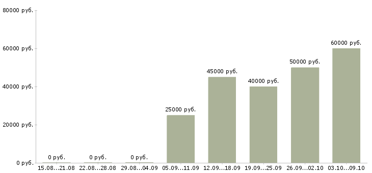 Вакансии заработок в интернет без опыта в Москве - Медиана зарплат заработок в интернет без опыта в Москве за 2 месяца