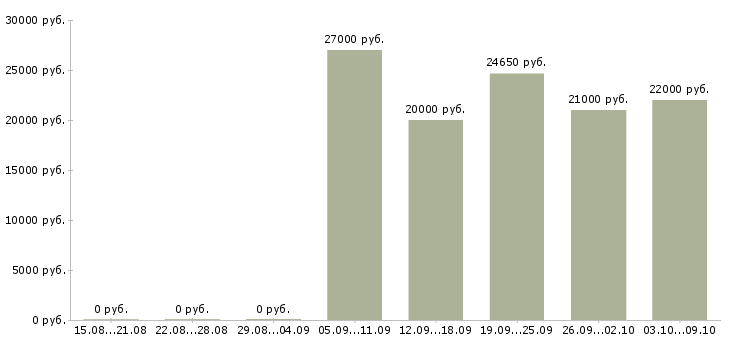 Вакансии инженер технолог в Кемерово - Медиана зарплат инженер технолог в Кемерово за 2 месяца