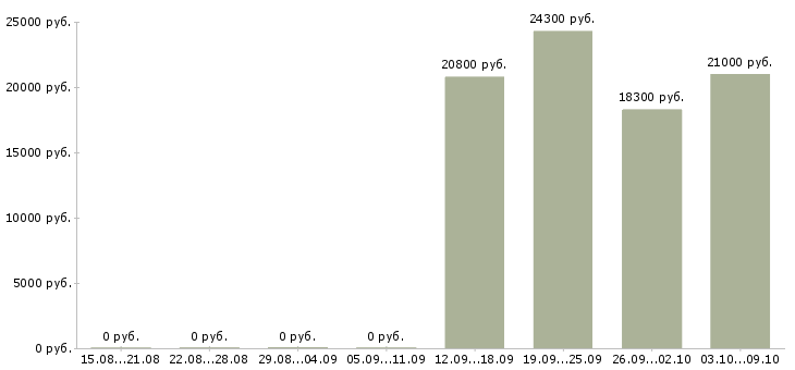 Вакансии кассир в магазин Карелия - Медиана зарплат кассир в магазин Карелия за 2 месяца