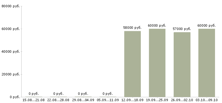 Вакансии комплектовщик на производство вахта Карелия - Медиана зарплат комплектовщик на производство вахта Карелия за 2 месяца