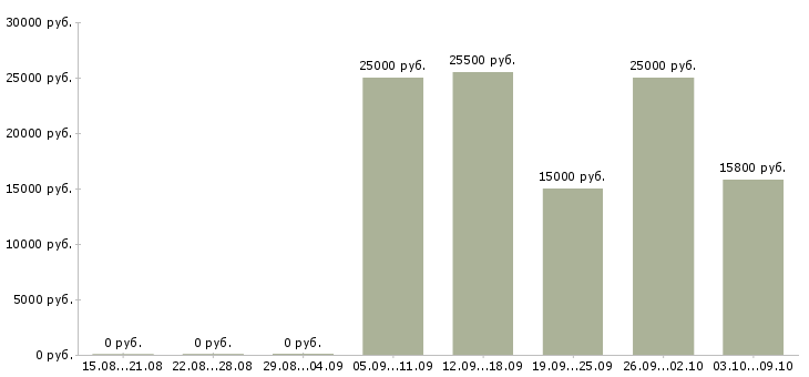 Вакансии консультант корпоративного обслуживания в Самаре - Медиана зарплат консультант корпоративного обслуживания в Самаре за 2 месяца