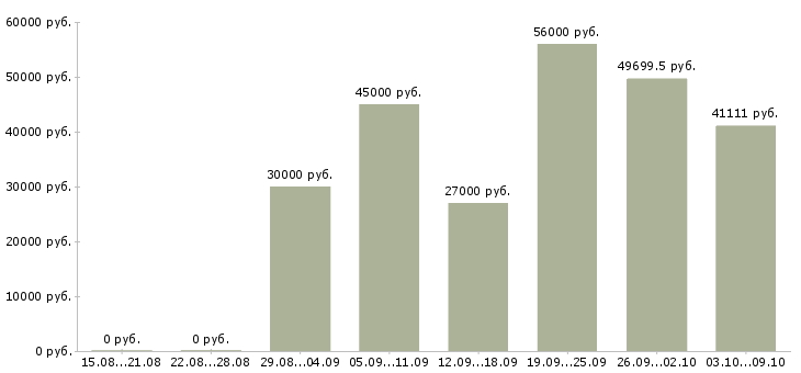 Вакансии личный водитель в Волгограде - Медиана зарплат личный водитель в Волгограде за 2 месяца