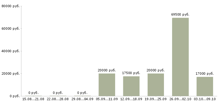 Вакансии мастер в Курске - Медиана зарплат мастер в Курске за 2 месяца
