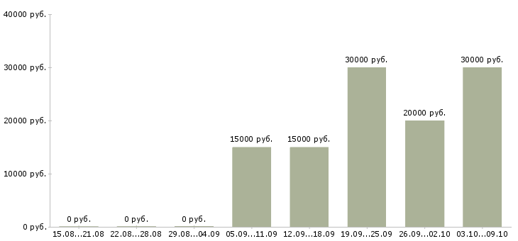 Вакансии менеджер в интернете свободный график в Иваново - Медиана зарплат менеджер в интернете свободный график в Иваново за 2 месяца