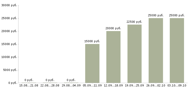 Вакансии менеджер по интернет продвижению в Челябинске - Медиана зарплат менеджер по интернет продвижению в Челябинске за 2 месяца