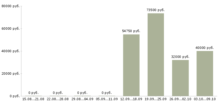 Вакансии менеджер по обучению в Дмитрове - Медиана зарплат менеджер по обучению в Дмитрове за 2 месяца