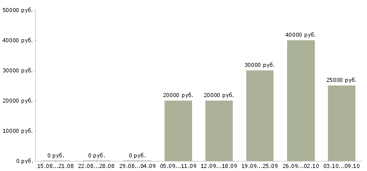 Вакансии менеджер по обучению услугам в Орле - Медиана зарплат менеджер по обучению услугам в Орле за 2 месяца