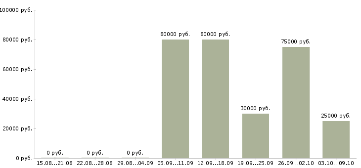 Вакансии менеджер по привлечению ключевых клиентов Нижний новгород - Медиана зарплат менеджер по привлечению ключевых клиентов Нижний новгород за 2 месяца