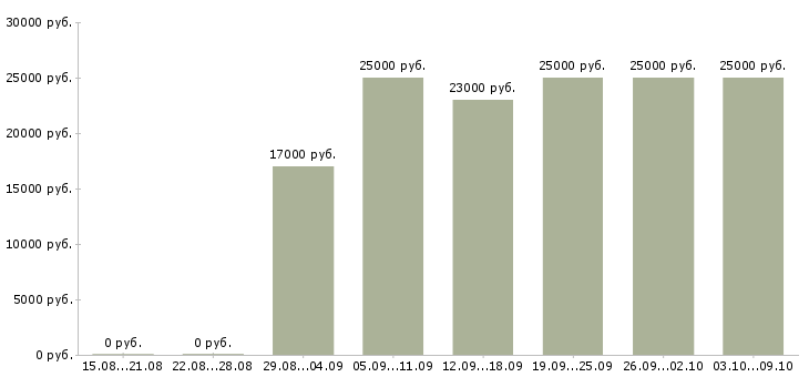 Вакансии менеджер по продажам интернет услуг в Пскове - Медиана зарплат менеджер по продажам интернет услуг в Пскове за 2 месяца