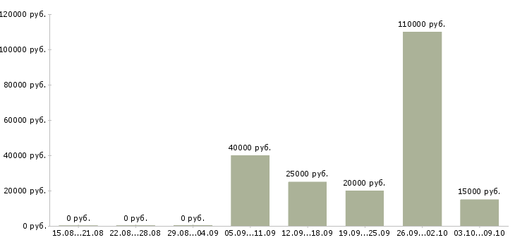 Вакансии менеджер по продвижению и рекламе в Казани - Медиана зарплат менеджер по продвижению и рекламе в Казани за 2 месяца