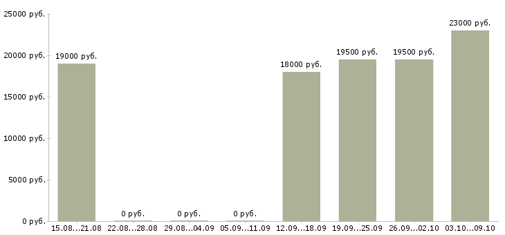 Вакансии менеджер по работе с водителями в Липецке - Медиана зарплат менеджер по работе с водителями в Липецке за 2 месяца