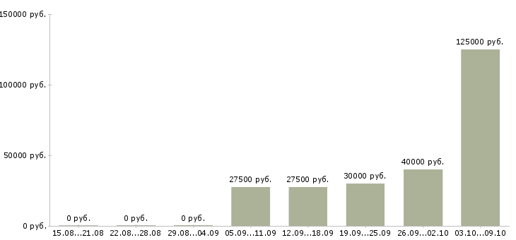 Вакансии менеджер по развитию корпоративных клиентов в Оренбурге - Медиана зарплат менеджер по развитию корпоративных клиентов в Оренбурге за 2 месяца