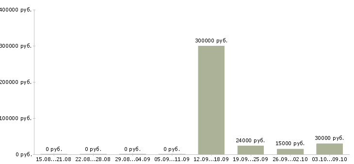 Вакансии менеджер по составлению заказов Башкортостан - Медиана зарплат менеджер по составлению заказов Башкортостан за 2 месяца