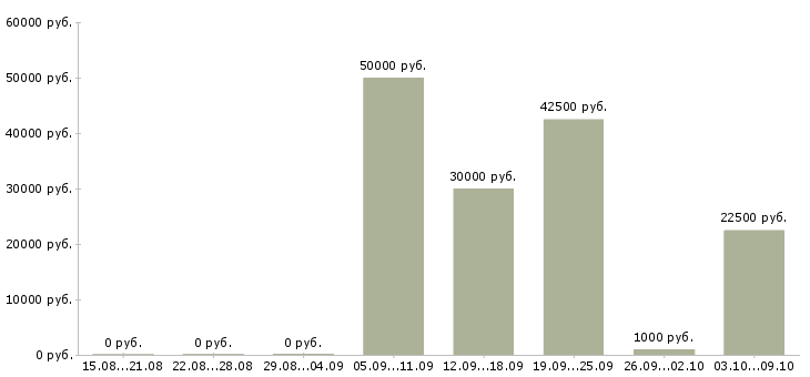 Вакансии менеджер по туристическим продуктам в Москве - Медиана зарплат менеджер по туристическим продуктам в Москве за 2 месяца