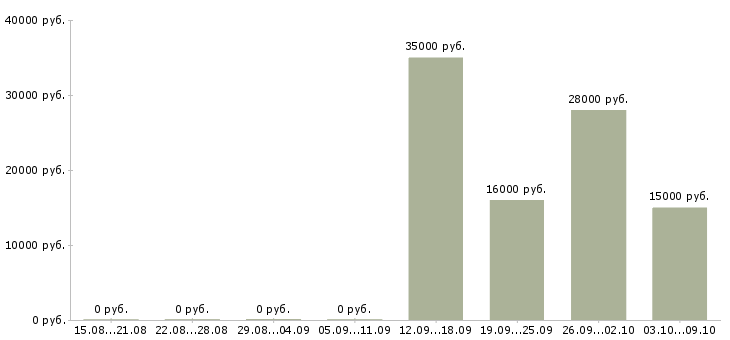 Вакансии менеджер продаж через интернет в Брянске - Медиана зарплат менеджер продаж через интернет в Брянске за 2 месяца