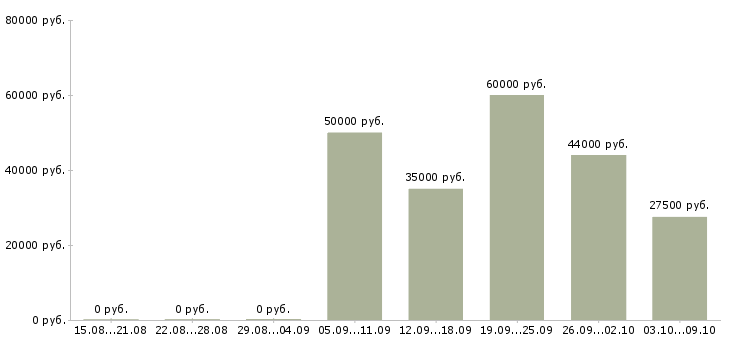 Вакансии менеджер регионального направления в Краснодаре - Медиана зарплат менеджер регионального направления в Краснодаре за 2 месяца