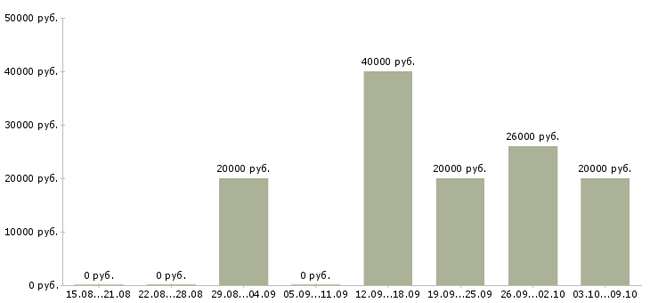 Вакансии на домашнем пк в Владимире - Медиана зарплат на домашнем пк в Владимире за 2 месяца