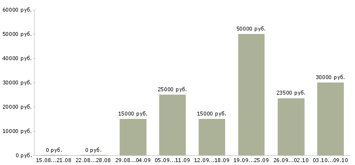 Вакансии на дому гибкий график Йошкар-ола - Медиана зарплат на дому гибкий график Йошкар-ола за 2 месяца
