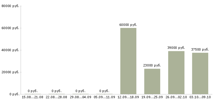 Вакансии наладчик в Новосибирске - Медиана зарплат наладчик в Новосибирске за 2 месяца