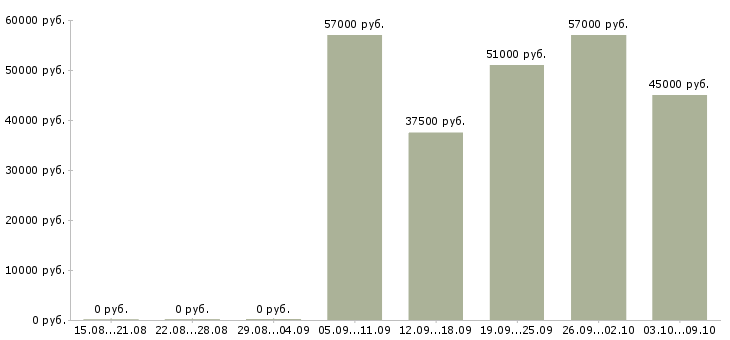 Вакансии наладчик станков с чпу Татарстан - Медиана зарплат наладчик станков с чпу Татарстан за 2 месяца
