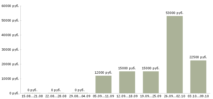 Вакансии ночью в Ижевске - Медиана зарплат ночью в Ижевске за 2 месяца