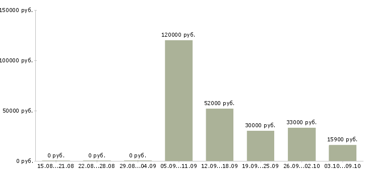 Вакансии няня к мальчику 2 недели в Москве - Медиана зарплат няня к мальчику 2 недели в Москве за 2 месяца