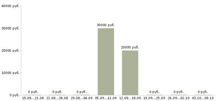 Вакансии оператор колл центра в Оренбурге - Медиана зарплат оператор колл центра в Оренбурге за 2 месяца