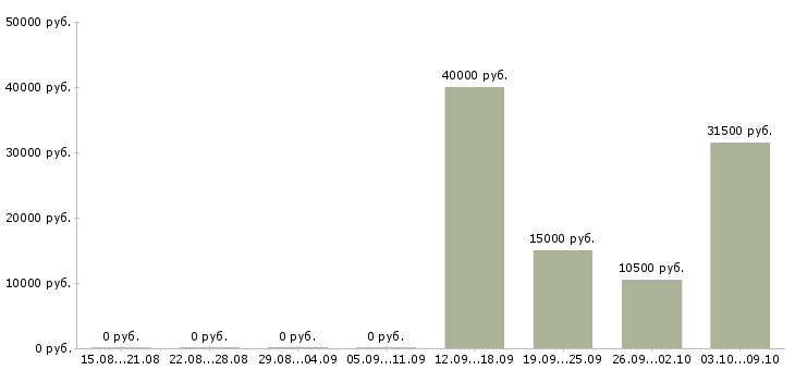 Вакансии оператор связи в Кирове - Медиана зарплат оператор связи в Кирове за 2 месяца
