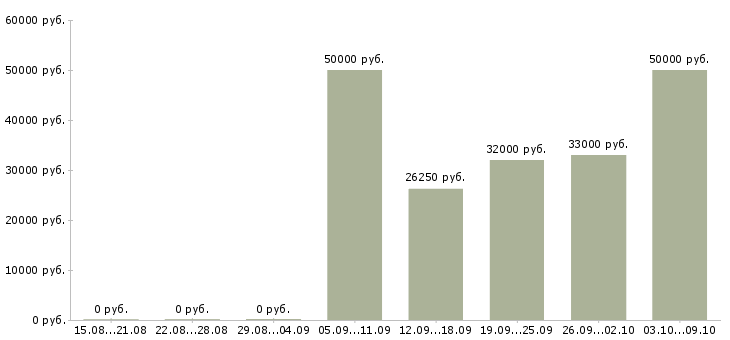 Вакансии работник складского комплекса в Москве - Медиана зарплат работник складского комплекса в Москве за 2 месяца